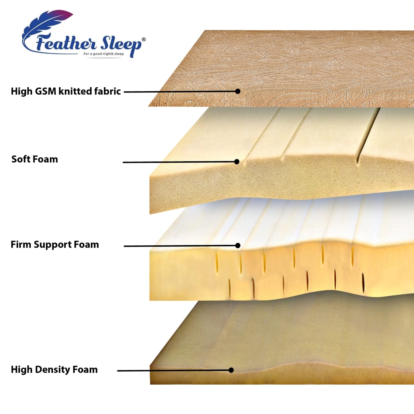 Feather Sleep Dual Comfort Memory Foam Mattress | 3 Layered Firm Support Dual Side