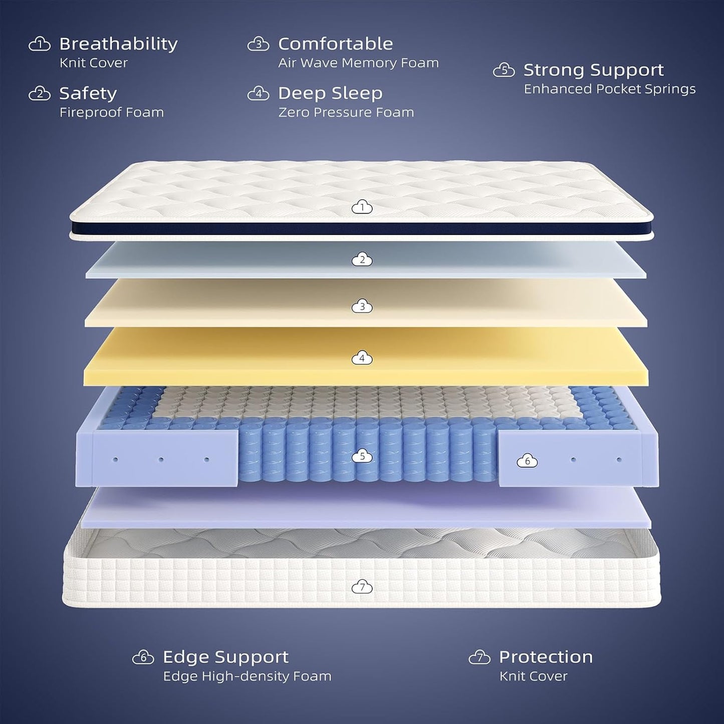 Feather Sleep 5 Zoned Pocket Spring Mattress | High Resilience & Memory Foam mattress