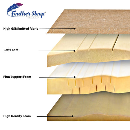 Feather Sleep Dual Comfort Memory Foam Mattress | 3 Layered Firm Support Dual Side